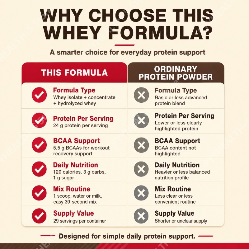 مسحوق بروتين مصل اللبن بنكهة ا - مراجعة Fitness Nutrition Whey Protein وسعره